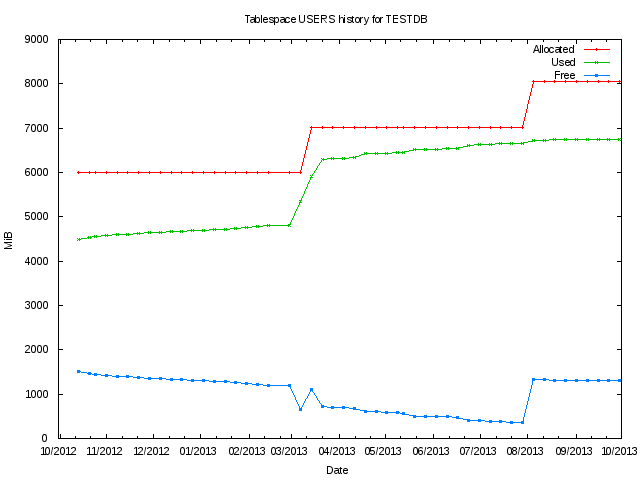 Example trending chart